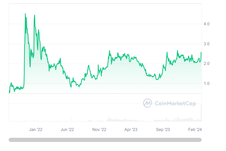 2ED uHZV3vaqZlg5 Telegram to Unveil Telegram Ad Platform in March with 50% Share Revenue for Channel Owners All-time price history of TON