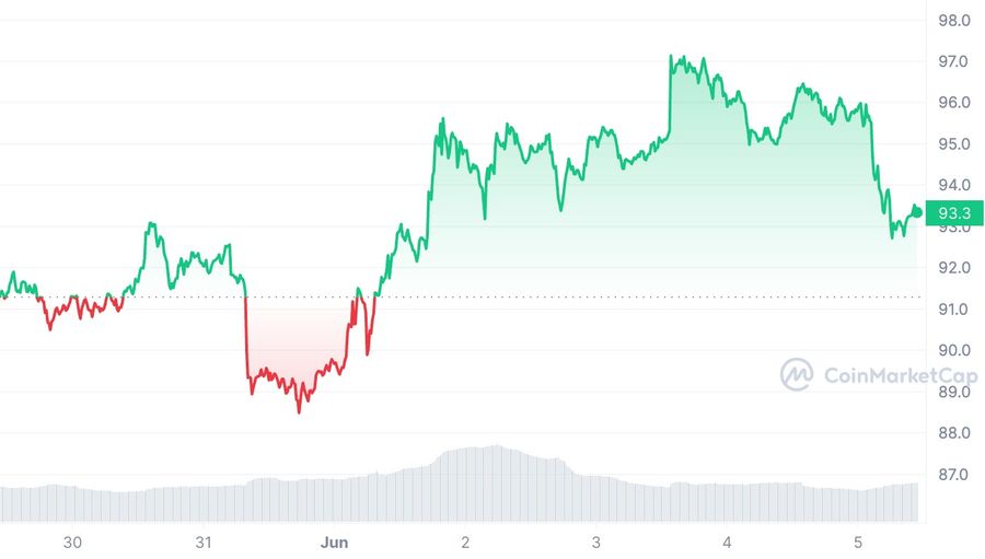 LTC 7D graph coinmarketcap The Top Cryptocurrencies to Invest in June 2023