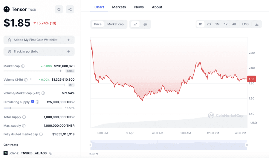 Screenshot 2024 04 09 at 16.57.26 1024x602 1 Tensor (TNSR) Airdrop: Launch of a New NFT Token on Solana Screenshot 2024 04 09 at 16.57.26 1024x602 1 Tensor (TNSR) Airdrop: Launch of a New NFT Token on Solana