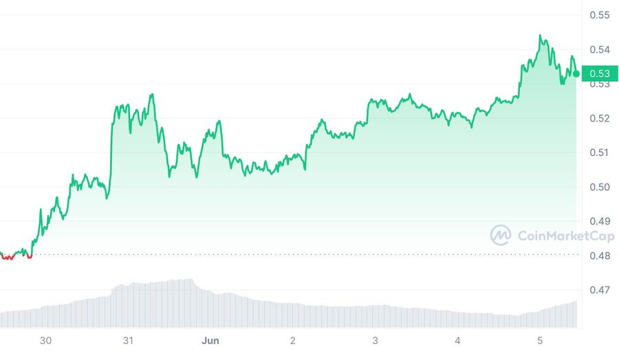 XRP 7D graph coinmarketcap The Top Cryptocurrencies to Invest in June 2023