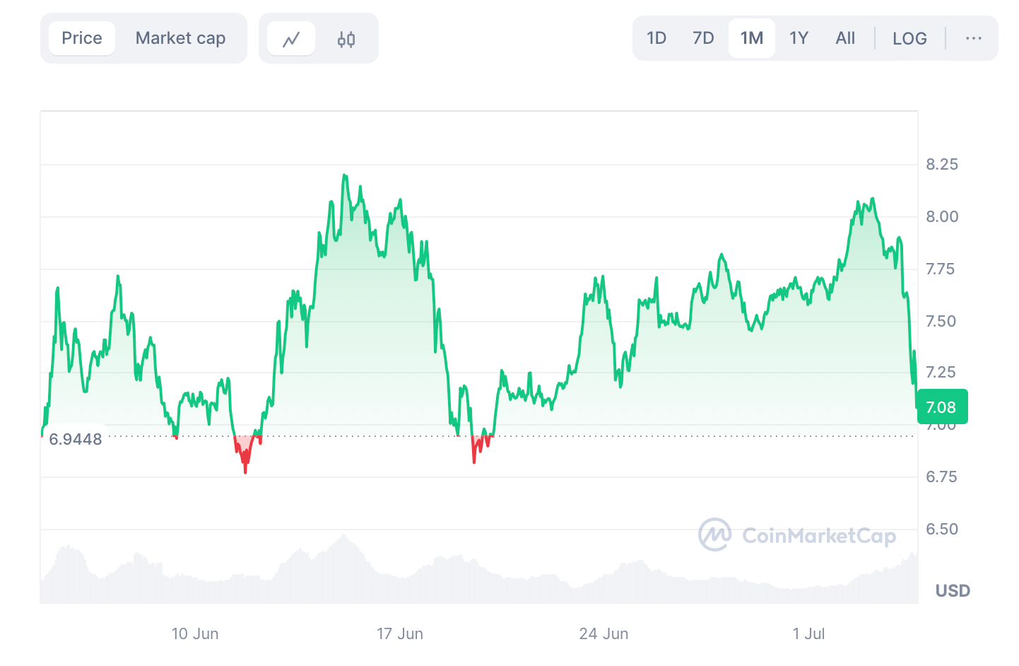 coinmarketcap toncoin price analysis Toncoin Is Topcoin In Q2 Price Performance Among 50 Tokens coinmarketcap toncoin price analysis Toncoin Is Topcoin In Q2 Price Performance Among 50 Tokens