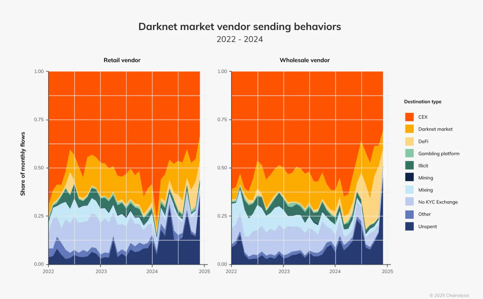 crime report Darknet Vendors Shift to DeFi as Crypto Laundering Tactics Evolve crime report Darknet Vendors Shift to DeFi as Crypto Laundering Tactics Evolve