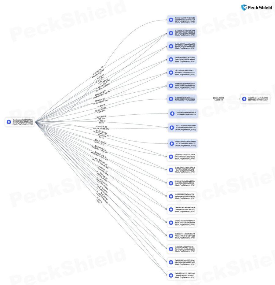 image 1 989x1024 1 Poly Network Users in Shock: Bridge Exploit Hits 57 Cryptos image 1 989x1024 1 Poly Network Users in Shock: Bridge Exploit Hits 57 Cryptos