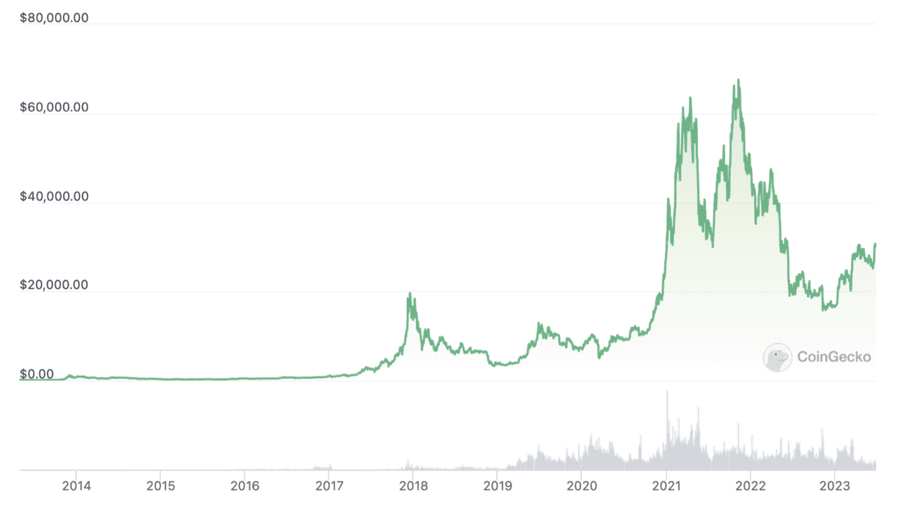 image 7 1024x578 1 Mastering the Bitcoin Revolution: 6 Golden Rules for Maximizing Your Future Gains After every sharp fall, there is a steady climb. Source: CoinGecko