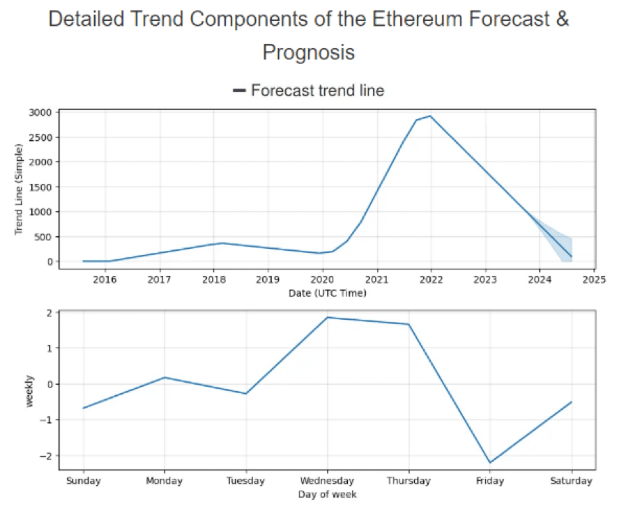 image 9 Ethereum (ETH) Price Prediction 2023 - 2024: Smart Contracts, Liquidity Staking Tokens and Post-ETFs Era image 9 Ethereum (ETH) Price Prediction 2023 - 2024: Smart Contracts, Liquidity Staking Tokens and Post-ETFs Era