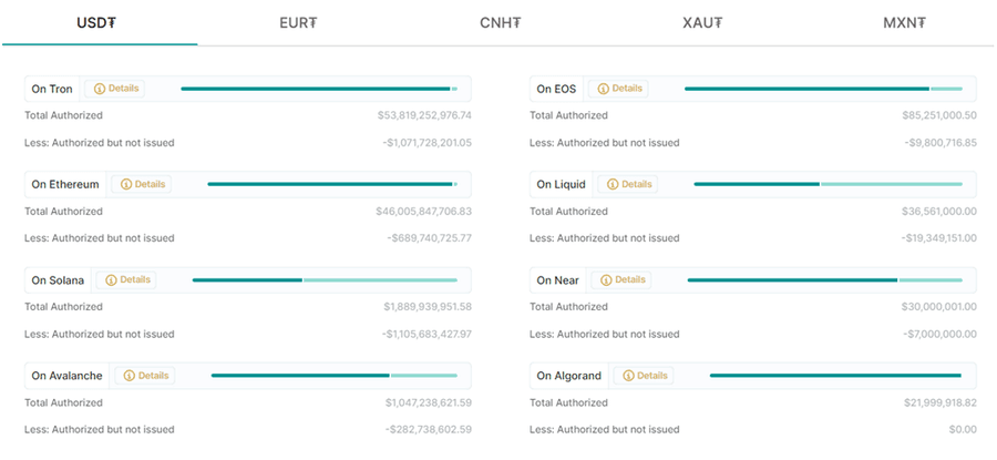 mIiUK0yHgf5M8SQ2RHVRiPbS19qHYa1t2P6fmP40mYoWi5Rf77DW9JAYcSxnKGCgFgaAATuZskZJAfLXu1YZV1TtYOuMb0x1 voUS8TFQOM Tether Announces New Safety Tool as USDT Hits Record $100B