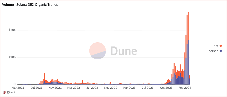 q32 eCDgU 6 NpA18rw0jRMDLWRovbw5jIs9F33Hqf1AoqrsZZP10CI Og1axfHOaAVamnRSDai0Ncxe1N 0kfKDbV The Solana DEX Is Experiencing Significant Growth with 5.8 Million Traders Onboard q32 eCDgU 6 NpA18rw0jRMDLWRovbw5jIs9F33Hqf1AoqrsZZP10CI Og1axfHOaAVamnRSDai0Ncxe1N 0kfKDbV The Solana DEX Is Experiencing Significant Growth with 5.8 Million Traders Onboard