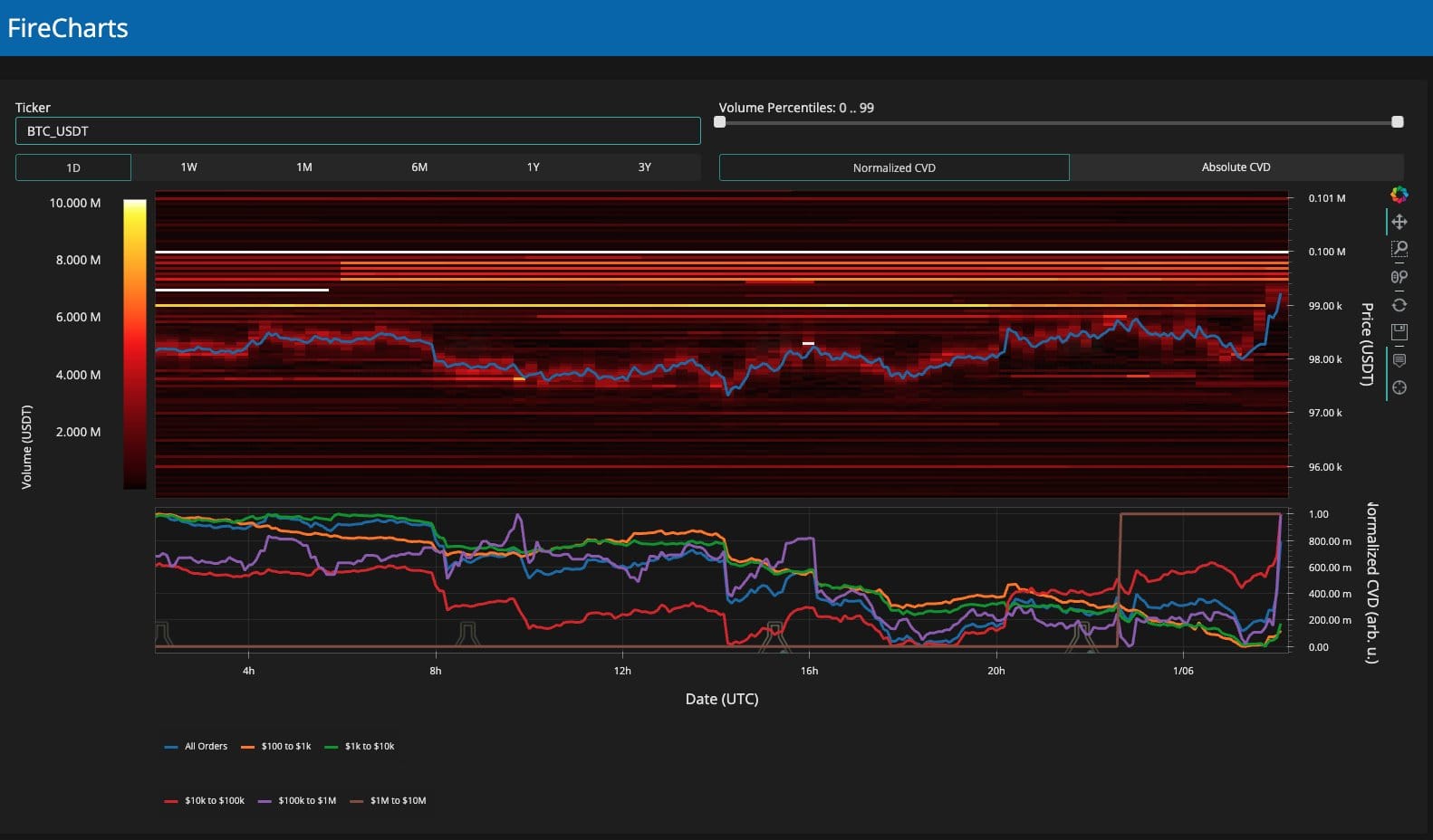 01943ad5 7f74 734f a56f fdde3f0f5dd0 Back to $76K for 2025? 5 Things to Know in Bitcoin This Week BTC/USDT order book liquidity data for Binance. Source: Keith Alan/X