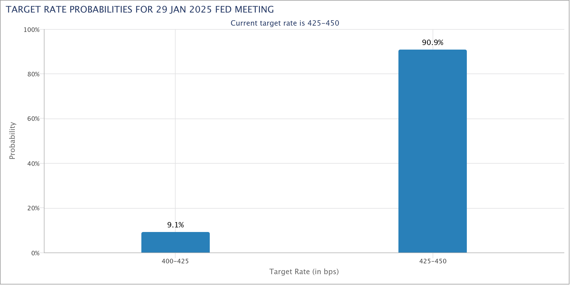 01943ad7 1198 74a8 aeda dc43543cf5d4 Back to $76K for 2025? 5 Things to Know in Bitcoin This Week Fed target rate probabilities. Source: CME Group
