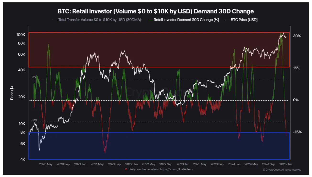 01943ad8 7e28 74de 98b2 5904ca9bd8b3 Back to $76K for 2025? 5 Things to Know in Bitcoin This Week Bitcoin retail investor volume 30-day change (screenshot). Source: CryptoQuant