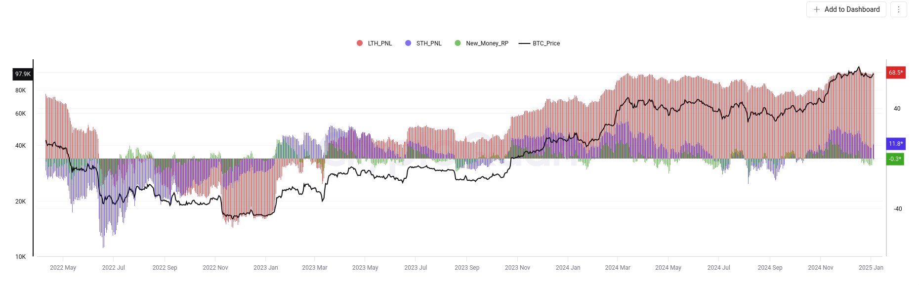 01943ad9 5b6a 7ad5 9cf5 9aaed47ce9f1 Back to $76K for 2025? 5 Things to Know in Bitcoin This Week Bitcoin investor profitability data. Source: CryptoQuant