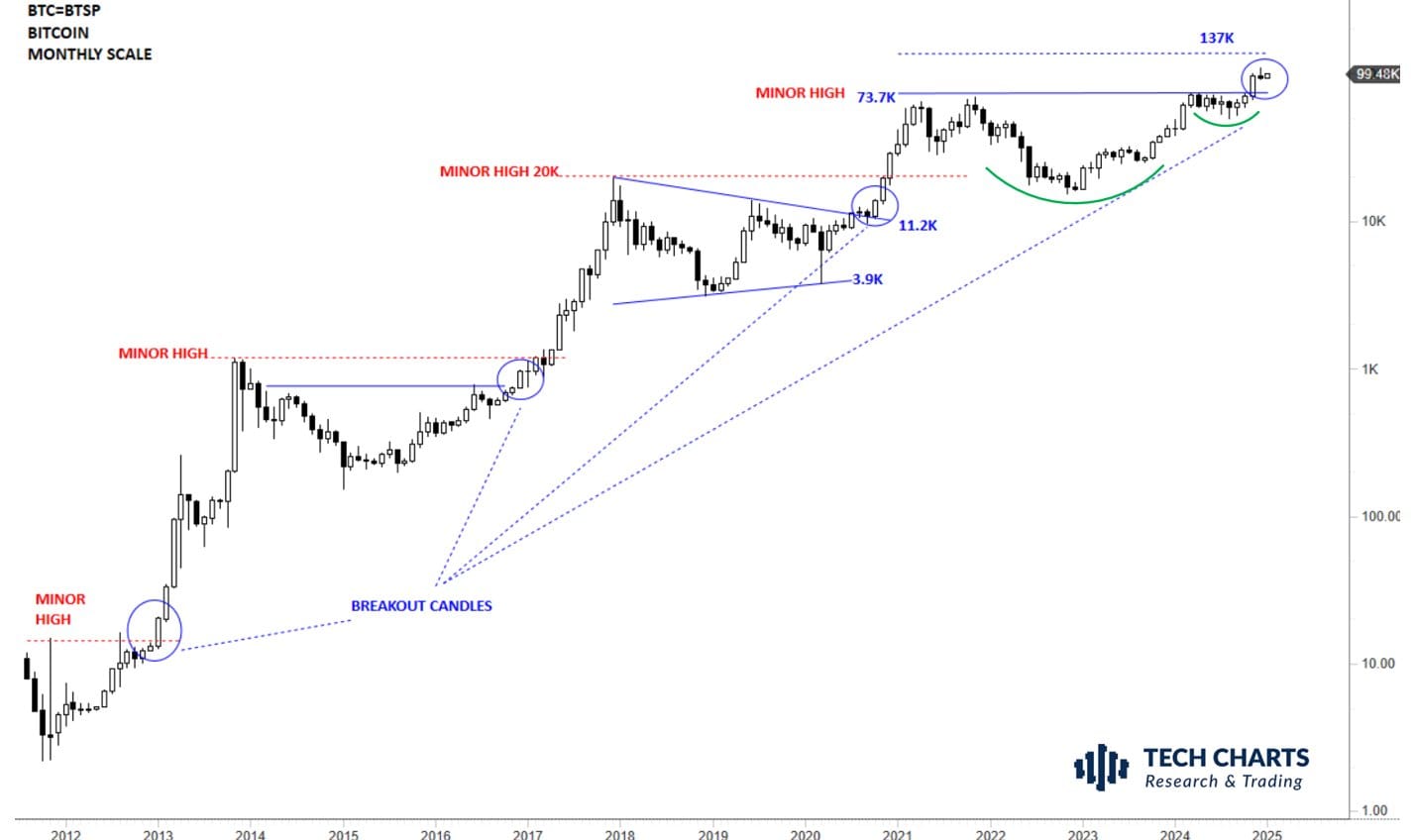 01943adc b105 7a93 94ee 776684ff58cb Back to $76K for 2025? 5 Things to Know in Bitcoin This Week BTC/USD 1-month chart. Source: Aksel Kibar/X