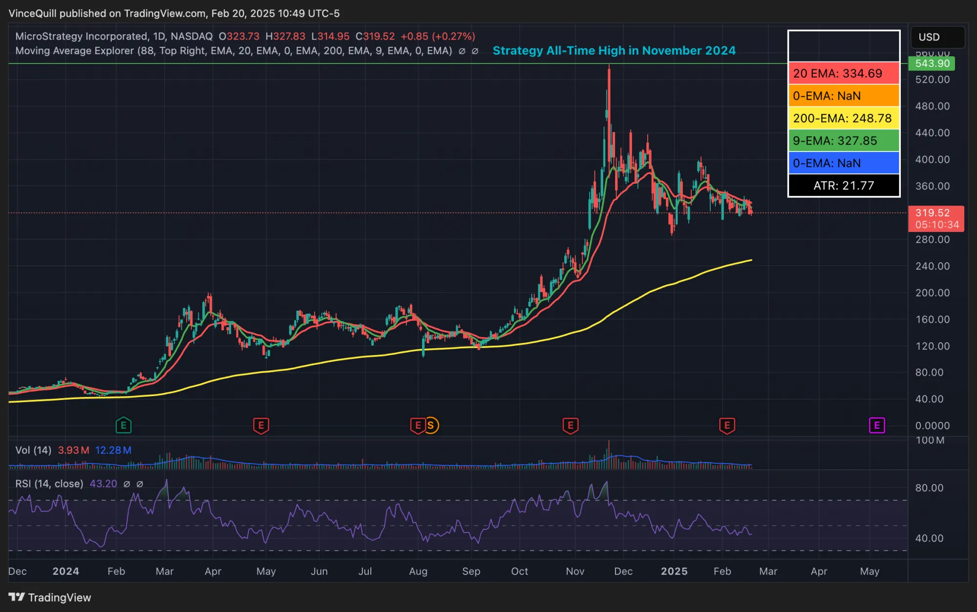 0195240e 31c8 7694 b2cc ae1ef7286abf Strategy Doubles Down on Bitcoin: Raises $2 Billion to Expand Holdings 0195240e 31c8 7694 b2cc ae1ef7286abf Strategy Doubles Down on Bitcoin: Raises $2 Billion to Expand Holdings