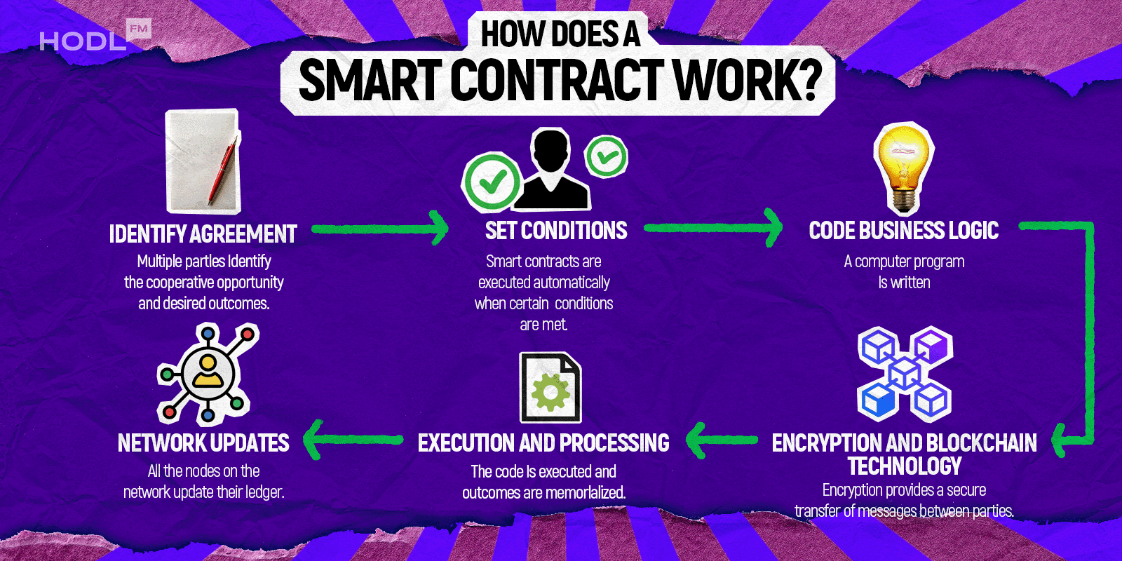 1 10 What Are Smart Contracts on Ethereum? How Do Smart Contracts Work