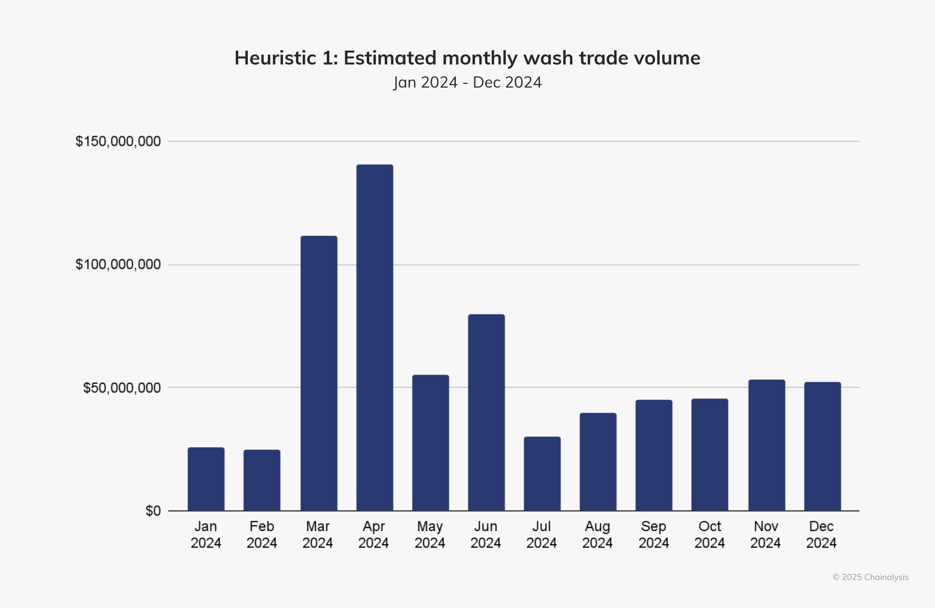 1 mm chart Suspected Wash Trading in Crypto Markets May Account for Up to $2.57 Billion 1 mm chart Suspected Wash Trading in Crypto Markets May Account for Up to $2.57 Billion