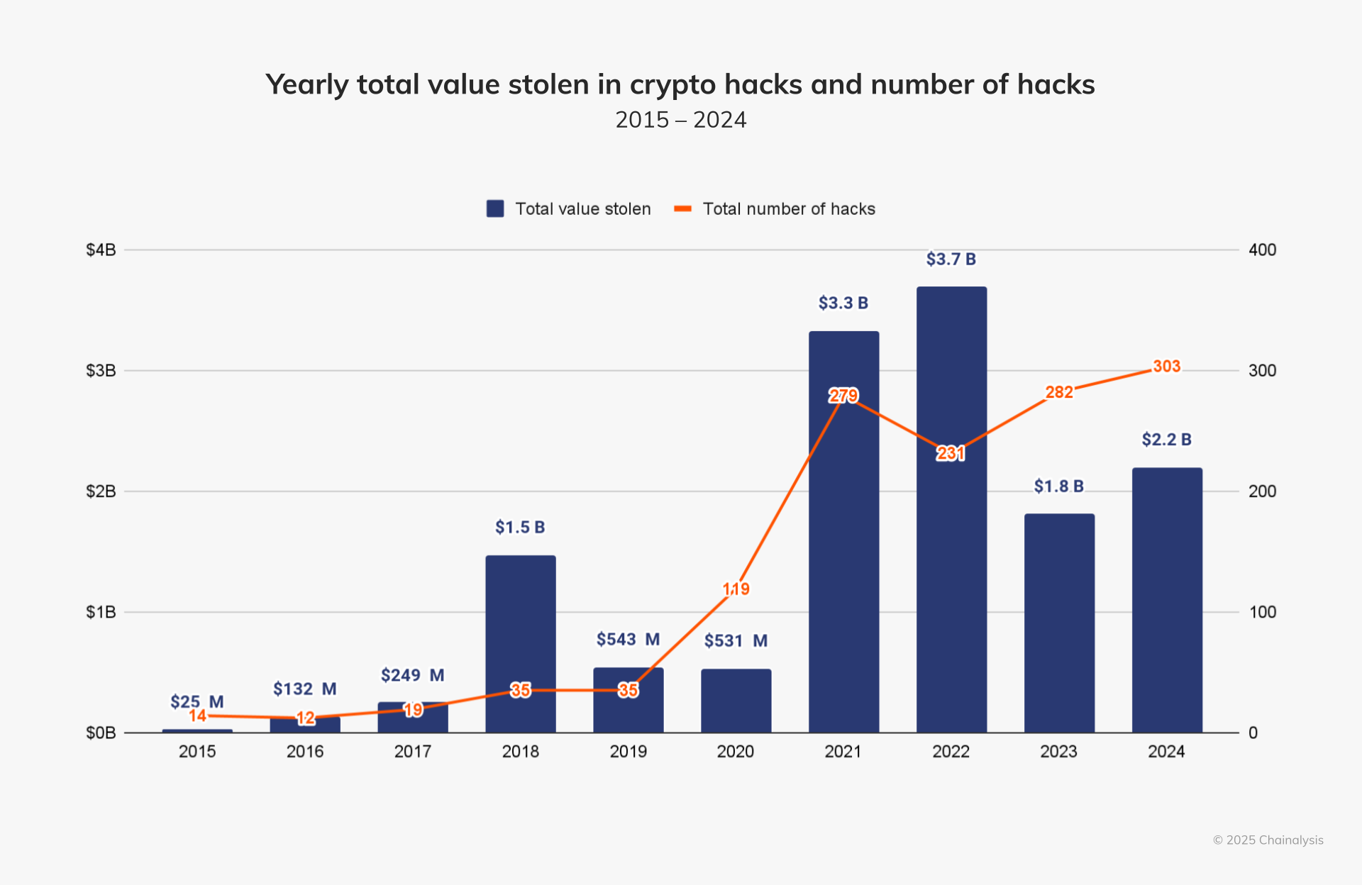 1 stolen funds The Largest Cryptocurrency Hacks of All Time 1 stolen funds The Largest Cryptocurrency Hacks of All Time