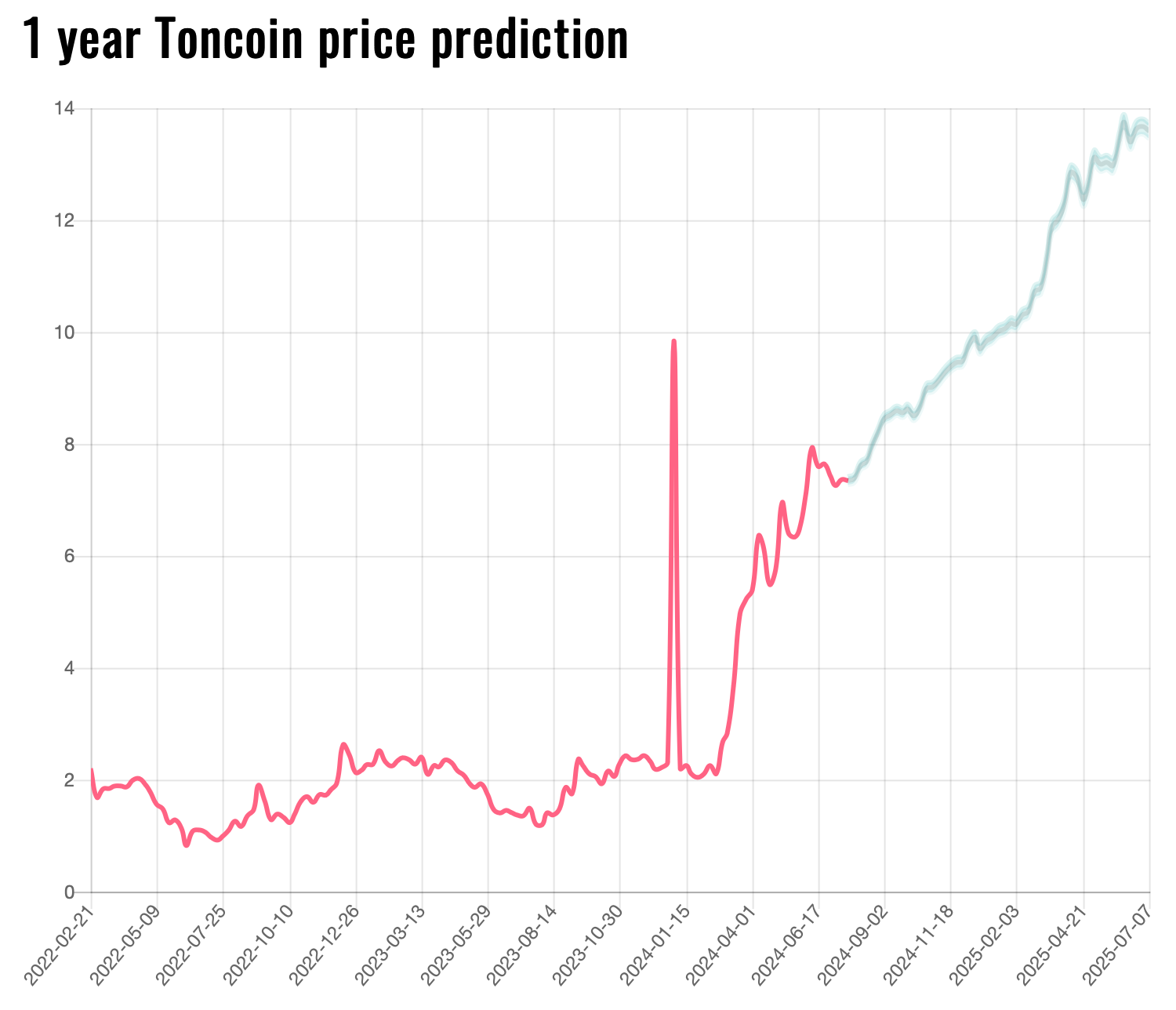1 year prediction Toncoin Price Prediction and Its Future 1 year prediction Toncoin Price Prediction and Its Future