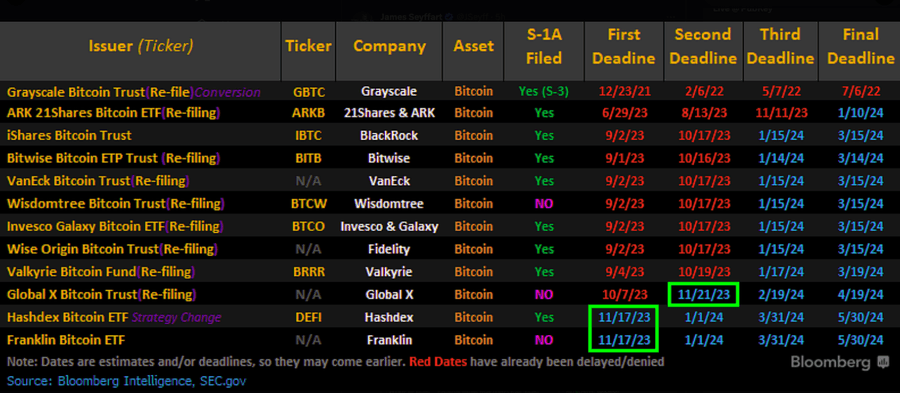 3 3ea04fb2 8f02 4801 98e5 1ceb1510df63 SEC's Potential Approval of 12 Spot Bitcoin ETFs Creates Excitement and... Speculation 3 3ea04fb2 8f02 4801 98e5 1ceb1510df63 SEC's Potential Approval of 12 Spot Bitcoin ETFs Creates Excitement and... Speculation