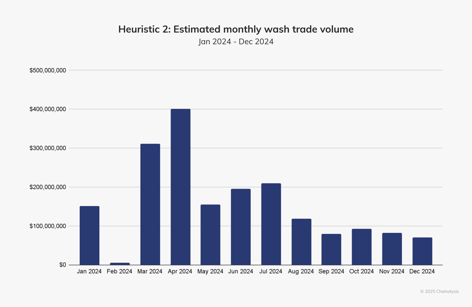 4 mm chart Suspected Wash Trading in Crypto Markets May Account for Up to $2.57 Billion 4 mm chart Suspected Wash Trading in Crypto Markets May Account for Up to $2.57 Billion