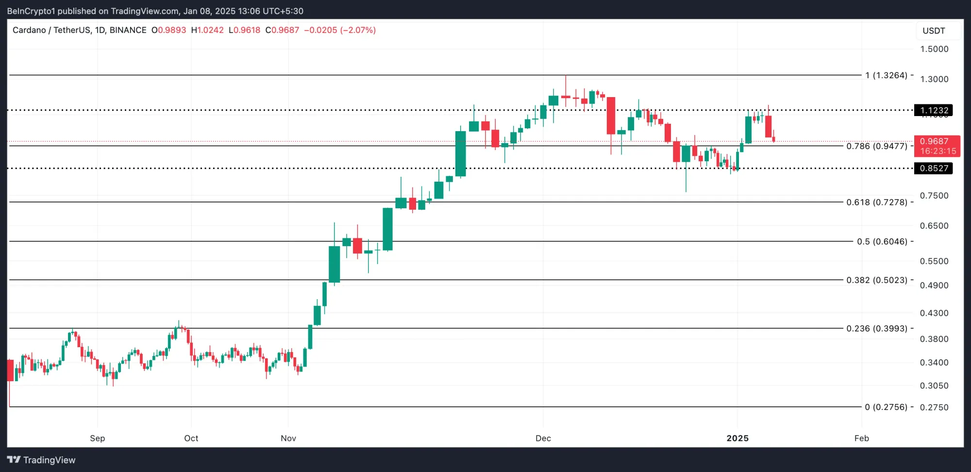 ADAUSDT 2025 01 08 08 36 45.png Cardano Whales Make a Splash: $58 Million ADA Purchase Sparks Rally Cardano Price Analysis. Source: TradingView