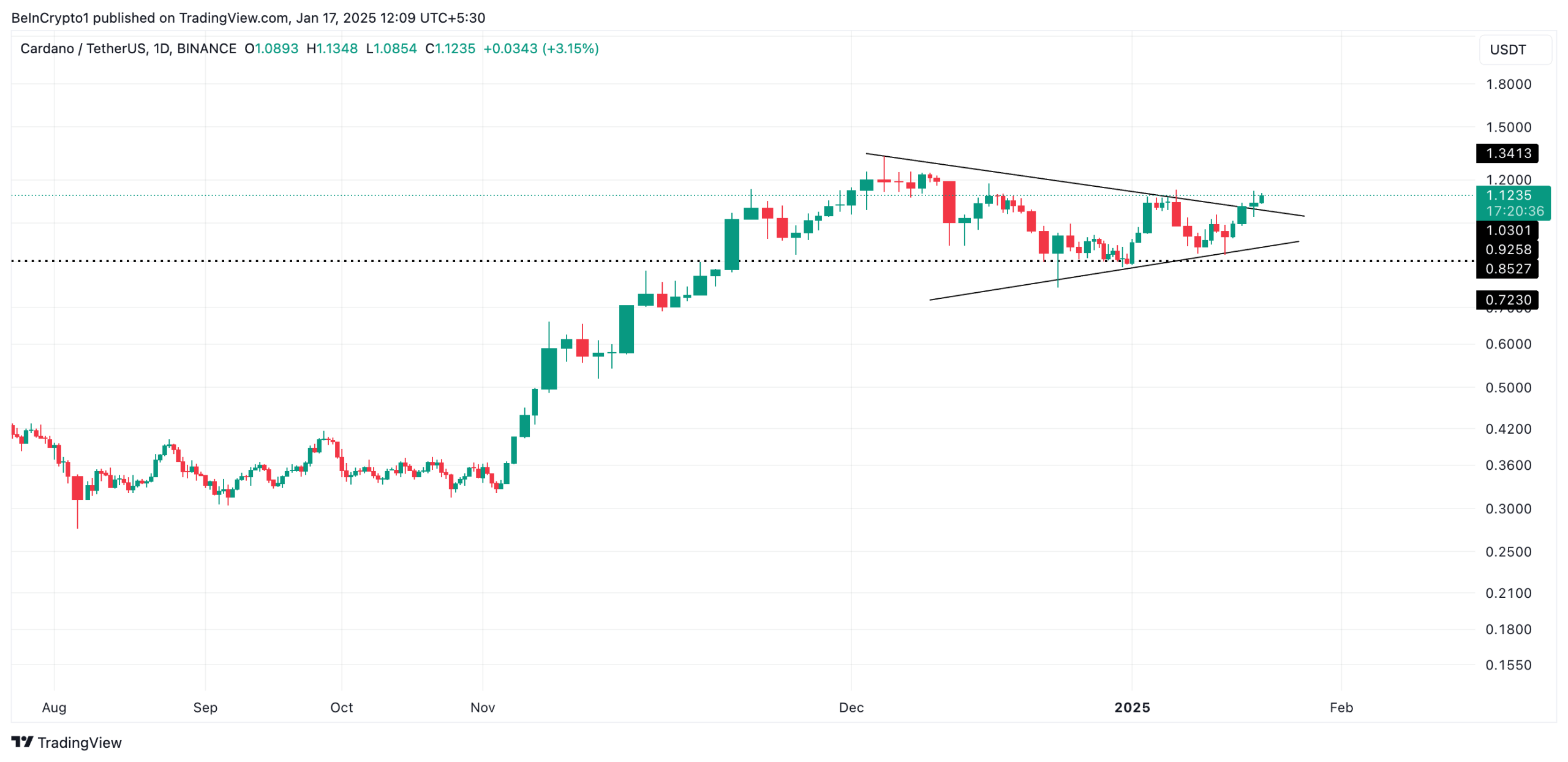 ADAUSDT 2025 01 17 07 39 24 scaled Cardano’s 22% Weekly Surge Locks in the $1 Key Zone: Market Analysis