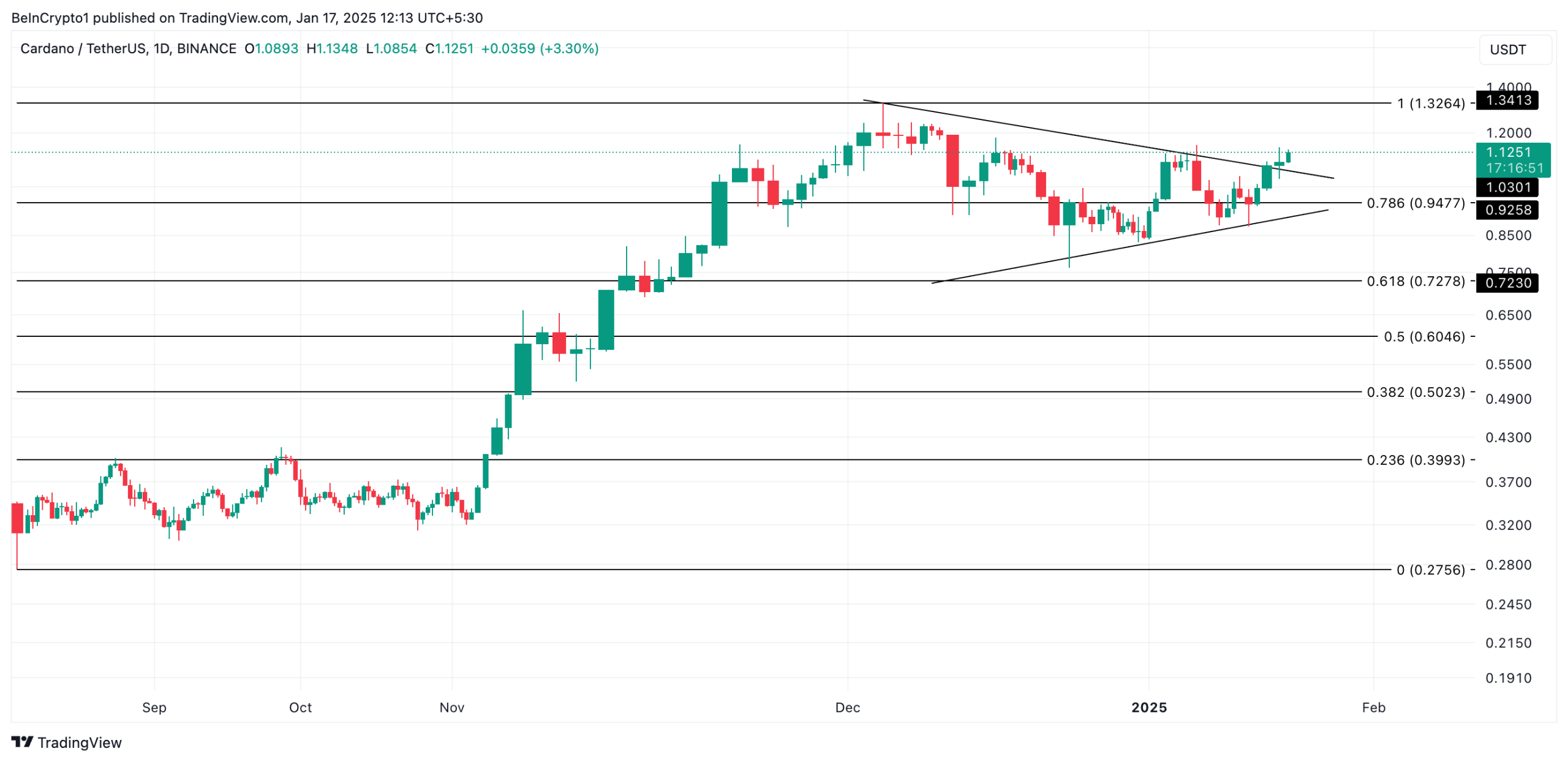 ADAUSDT 2025 01 17 07 43 09 scaled Cardano’s 22% Weekly Surge Locks in the $1 Key Zone: Market Analysis