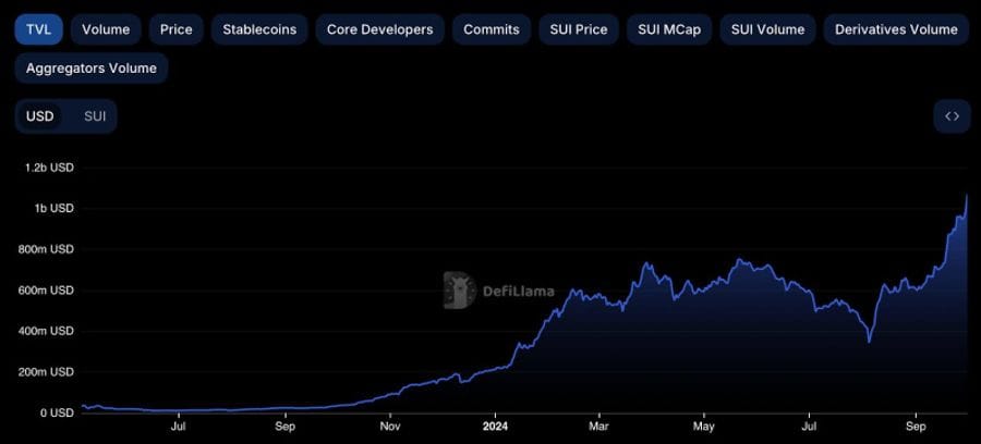 AD 4nXd0n8W7AVtJ7scdXHzI9Y JRrl3xoyazv Sui Breaks $1B in TVL, Surpassing Polygon, Optimism AD 4nXd0n8W7AVtJ7scdXHzI9Y JRrl3xoyazv Sui Breaks $1B in TVL, Surpassing Polygon, Optimism