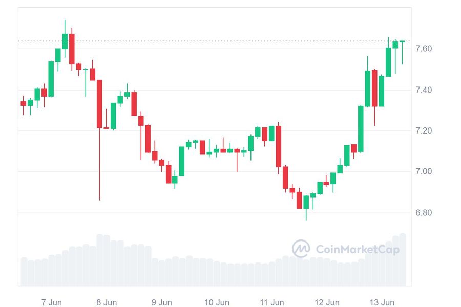 AD 4nXeMJ3t5mFUnOBxzLUc8AQeW78HwLGGjczBrIiv06zgS2TLPiTVos4UCp I suYHcE TON Flips ETH in Daily Active Users, but That’s not the Full Picture AD 4nXeMJ3t5mFUnOBxzLUc8AQeW78HwLGGjczBrIiv06zgS2TLPiTVos4UCp I suYHcE TON Flips ETH in Daily Active Users, but That’s not the Full Picture