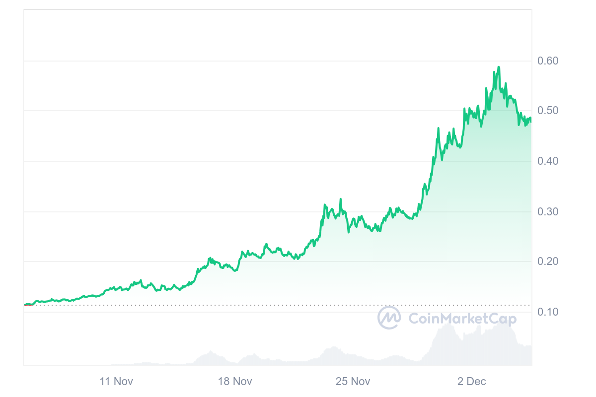 ALGO 1M graph coinmarketcap Top Cryptocurrencies of December ALGO 1M graph coinmarketcap Top Cryptocurrencies of December