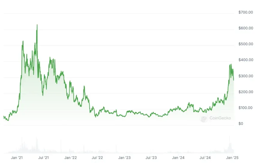 Aave price chart Top Yield Farms on Ethereum in 2025 Aave price chart Top Yield Farms on Ethereum in 2025