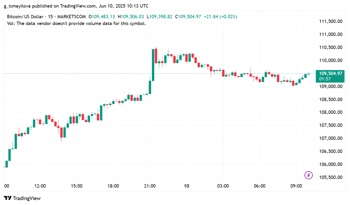 BITCOIN 2025 06 10 14 13 04 Bitcoin Drives Crypto Stock Growth, Major Firms Increase Digital Asset Holdings BITCOIN 2025 06 10 14 13 04 Bitcoin Drives Crypto Stock Growth, Major Firms Increase Digital Asset Holdings