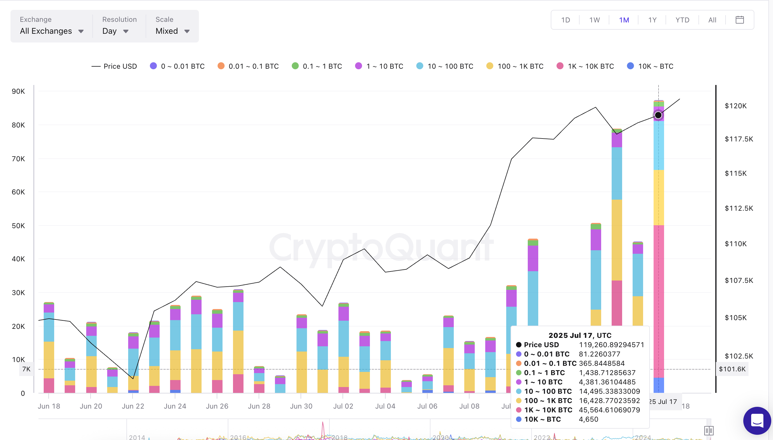 BTC 1 Bitcoin Faces Pressure as Whales and Retail Sellers Move to Cash Out BTC 1 Bitcoin Faces Pressure as Whales and Retail Sellers Move to Cash Out