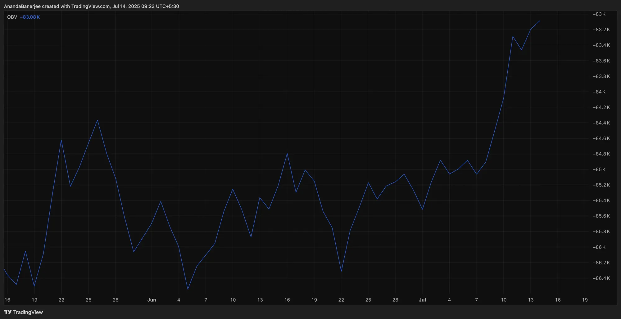 BTC OBV.png Bitcoin Hits $123K ATH - What's Next for BTC? BTC OBV.png Bitcoin Hits $123K ATH - What's Next for BTC?