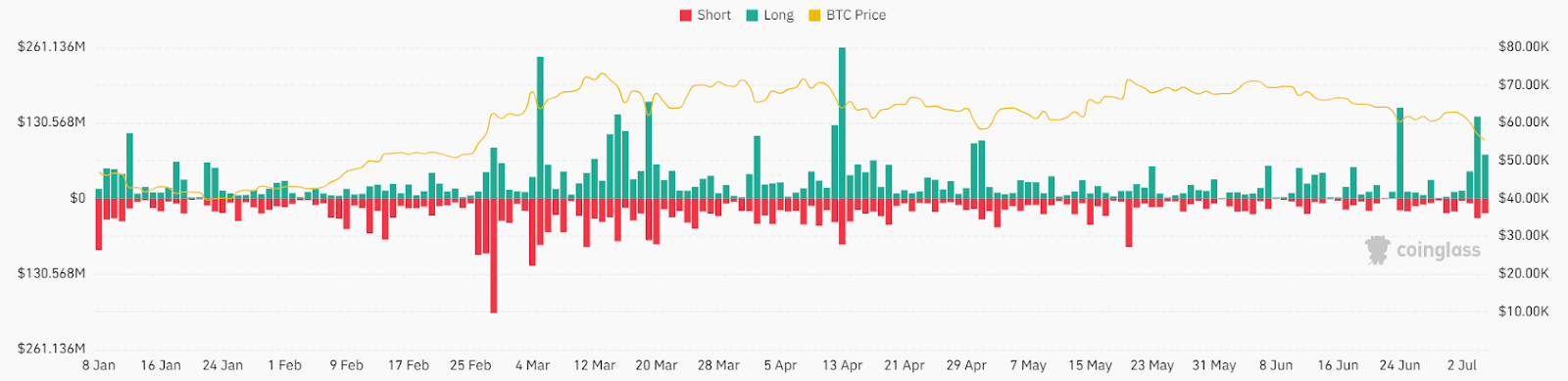 BTC Total Liquidations Chart What's Happened with Bitcoin price? Analysts Predict that Worst Case Scenario Still Possible BTC Total Liquidations Chart What's Happened with Bitcoin price? Analysts Predict that Worst Case Scenario Still Possible