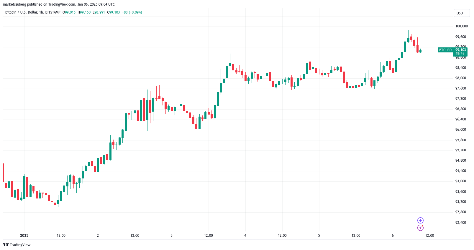 BTC USD 1 hour chart. Source Cointelegraph TradingView Back to $76K for 2025? 5 Things to Know in Bitcoin This Week btc-usd-chart
