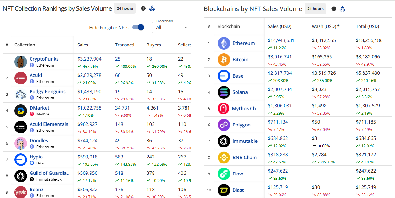BTC opt 30 Yuga Labs Founder Denies Rumors of CryptoPunks Copyright Sale, NFT Price Soars 15% NFT Collection Rankings By Sales Volume. Source: CryptoSlam