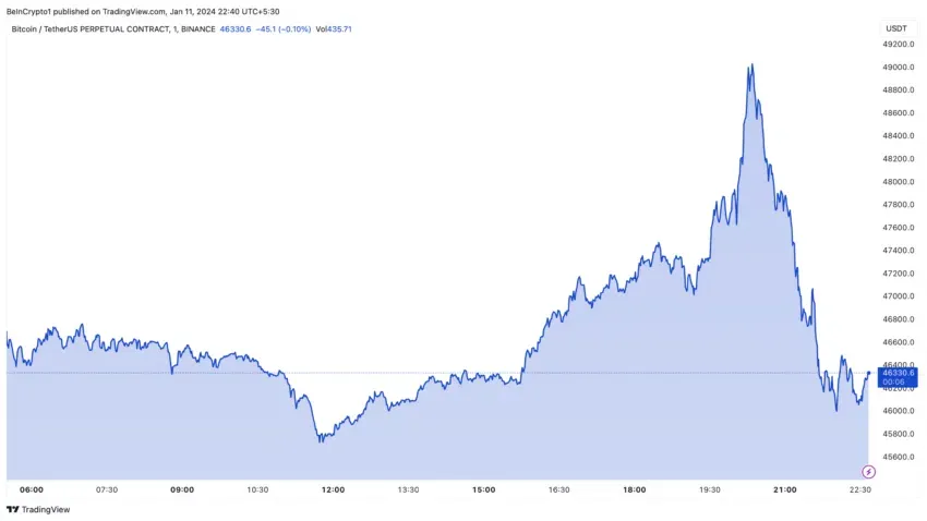 BTCUSDT.P 2024 01 11 18 10 54 Spot Bitcoin ETFs Debut with $4.6 Billion Trading Volume, But Zero Inflows BTCUSDT.P 2024 01 11 18 10 54 Spot Bitcoin ETFs Debut with $4.6 Billion Trading Volume, But Zero Inflows