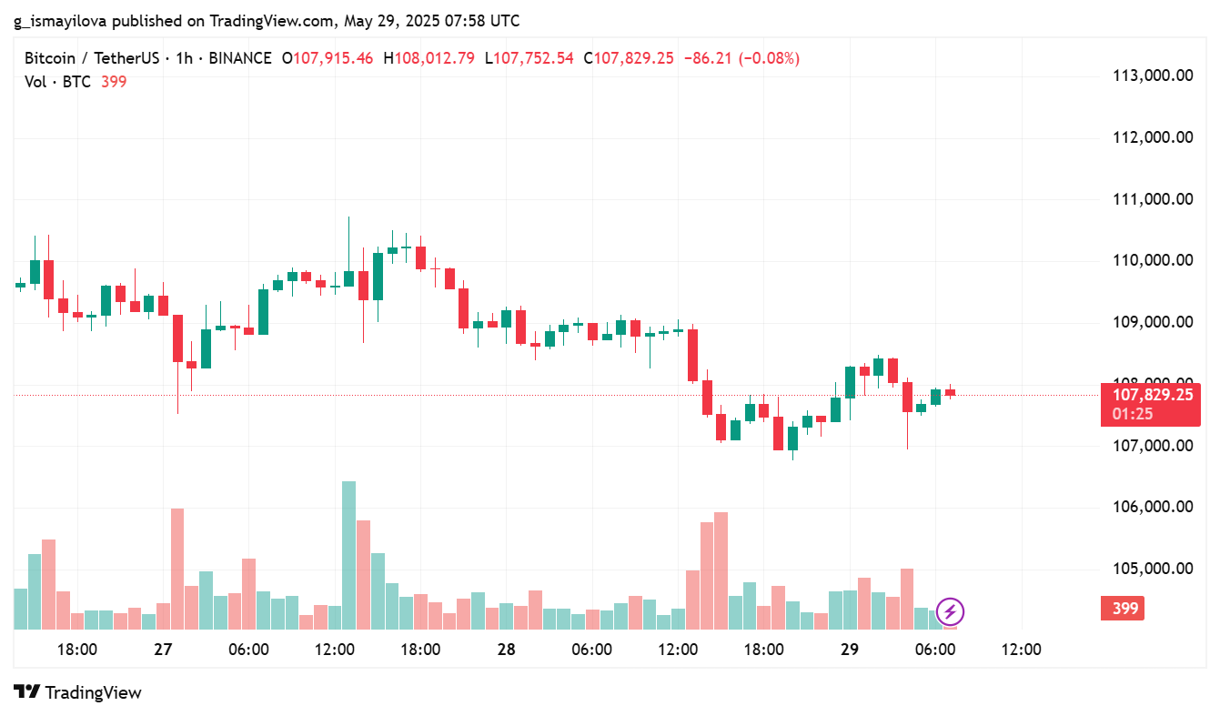 BTCUSDT 2025 05 29 11 58 35 1 Bitcoin On-Chain Action Heats Up Near 108000 Next Stop 120000 BTCUSDT 2025 05 29 11 58 35 1 Bitcoin On-Chain Action Heats Up Near 108000 Next Stop 120000