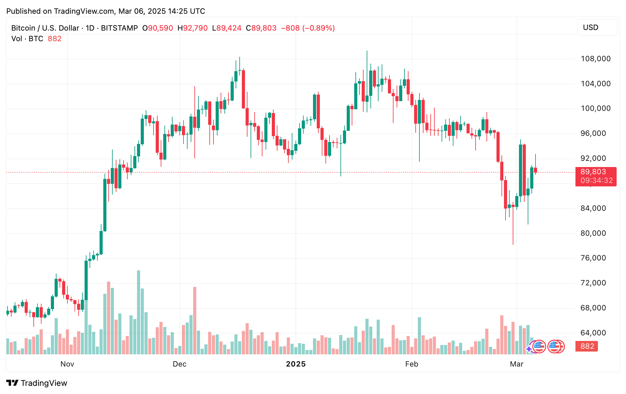 BTCUSD 2025 03 06 16 25 28 Falling US Dollar Signals a Strong Crypto Quarter, Says Raoul Pal