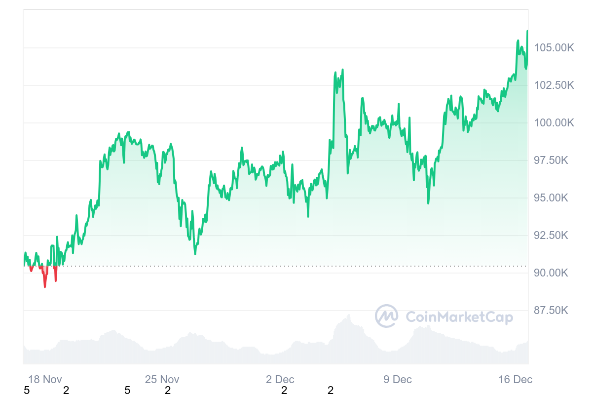 BTC 1M graph coinmarketcap 1 Will Bitcoin Hit New Heights this Christmas After Its $106K All-Time High? BTC 1M graph coinmarketcap 1 Will Bitcoin Hit New Heights this Christmas After Its $106K All-Time High?