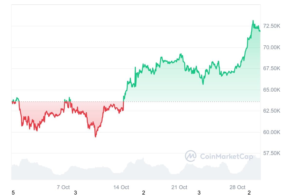 BTC 1M graph coinmarketcap 2 Bitcoin, Ethereum, or Solana: Who Will Lead in the U.S. Election Crypto Surge?