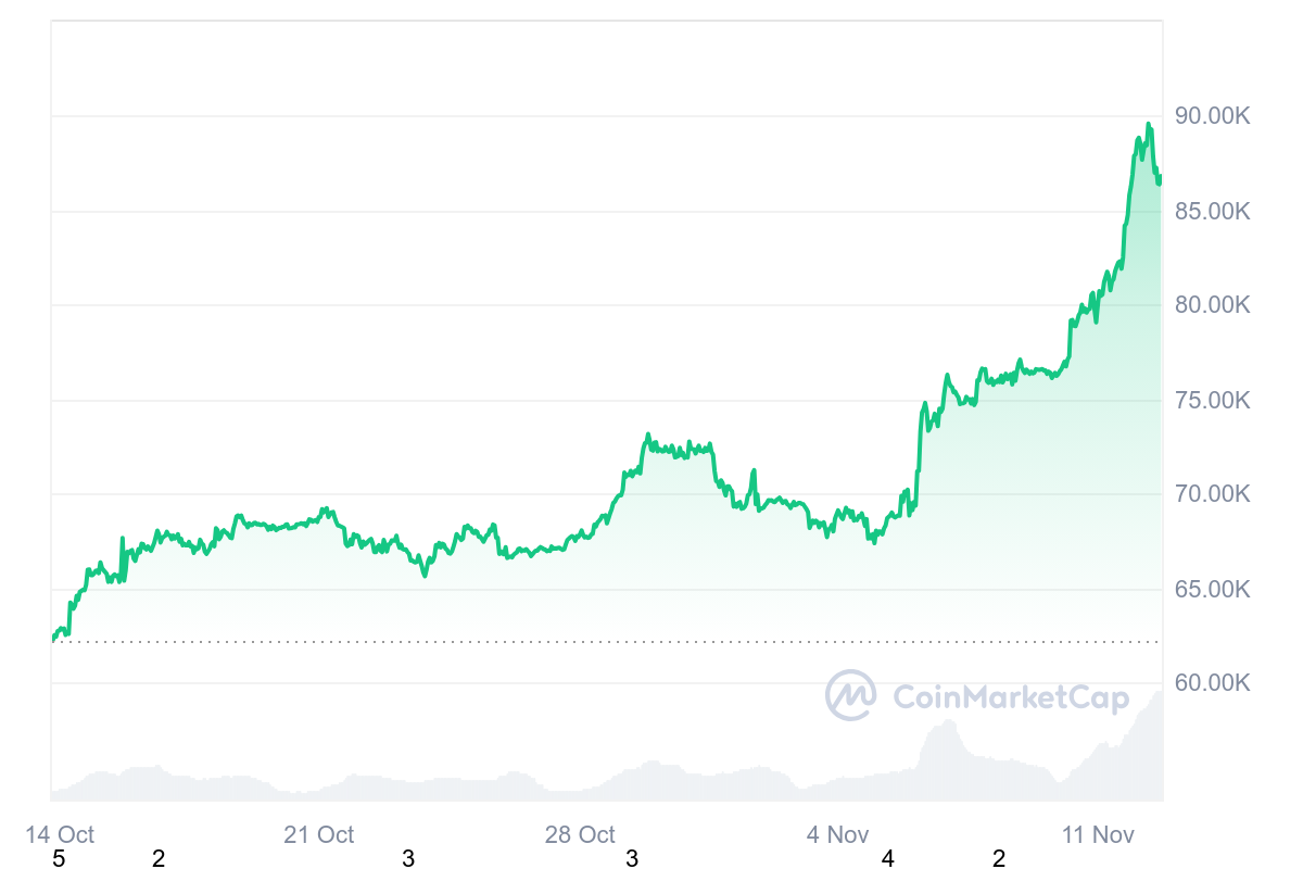 BTC 1M graph coinmarketcap 2 Bitcoin Just Kicked Silver Out to Become 8th Largest Asset in the World BTC 1M graph coinmarketcap 2 Bitcoin Just Kicked Silver Out to Become 8th Largest Asset in the World