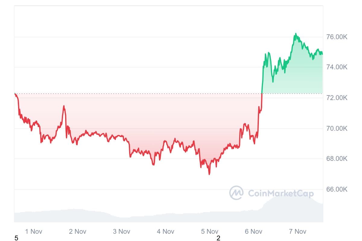 BTC 7D graph coinmarketcap 1 Two Days After the Election: What We Know So Far BTC 7D graph coinmarketcap 1 Two Days After the Election: What We Know So Far