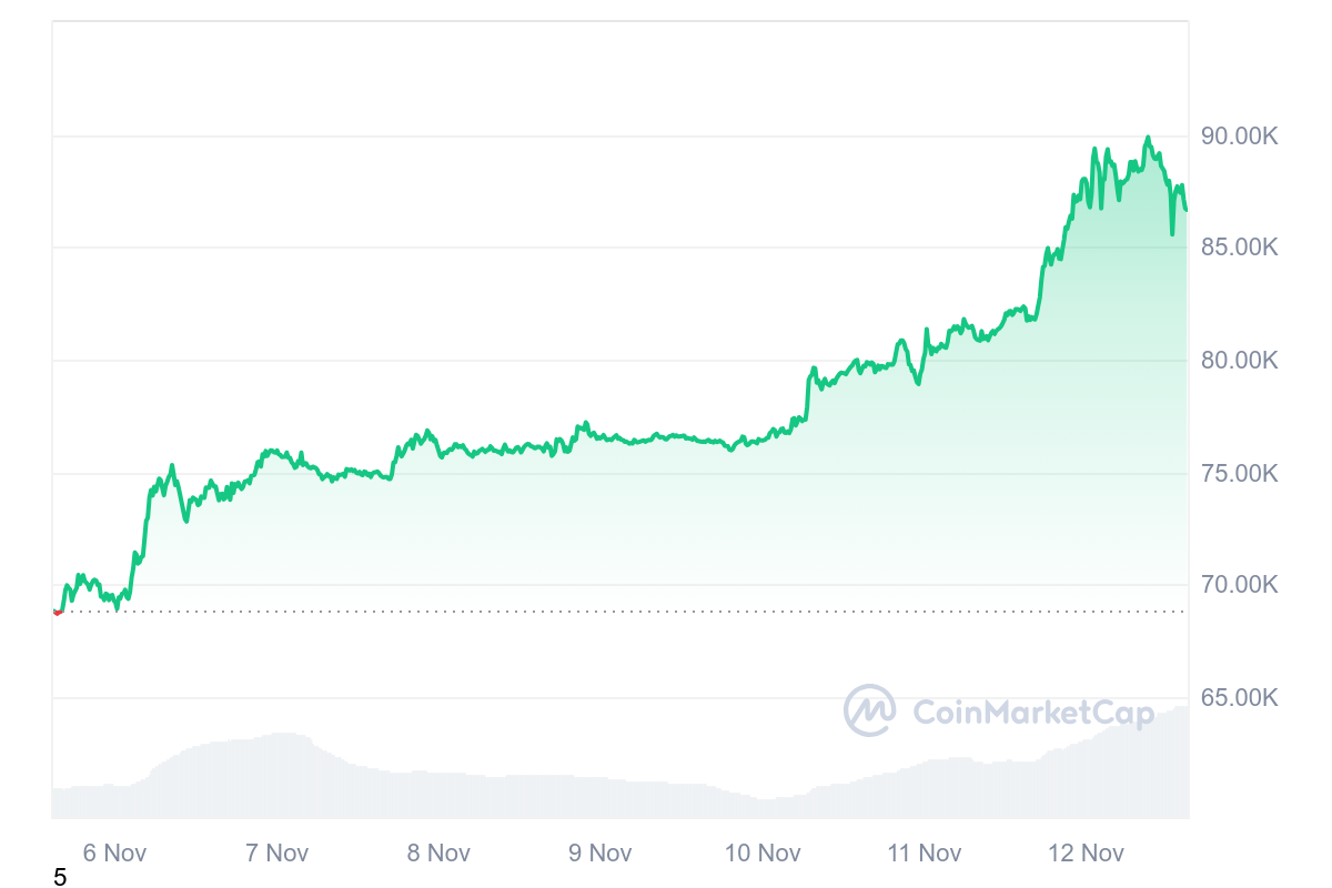 BTC 7D graph coinmarketcap 1 Bitcoin Soars Over $89K Amid Volatile Trading, Rattling Both Bulls and Bears BTC 7D graph coinmarketcap 1 Bitcoin Soars Over $89K Amid Volatile Trading, Rattling Both Bulls and Bears