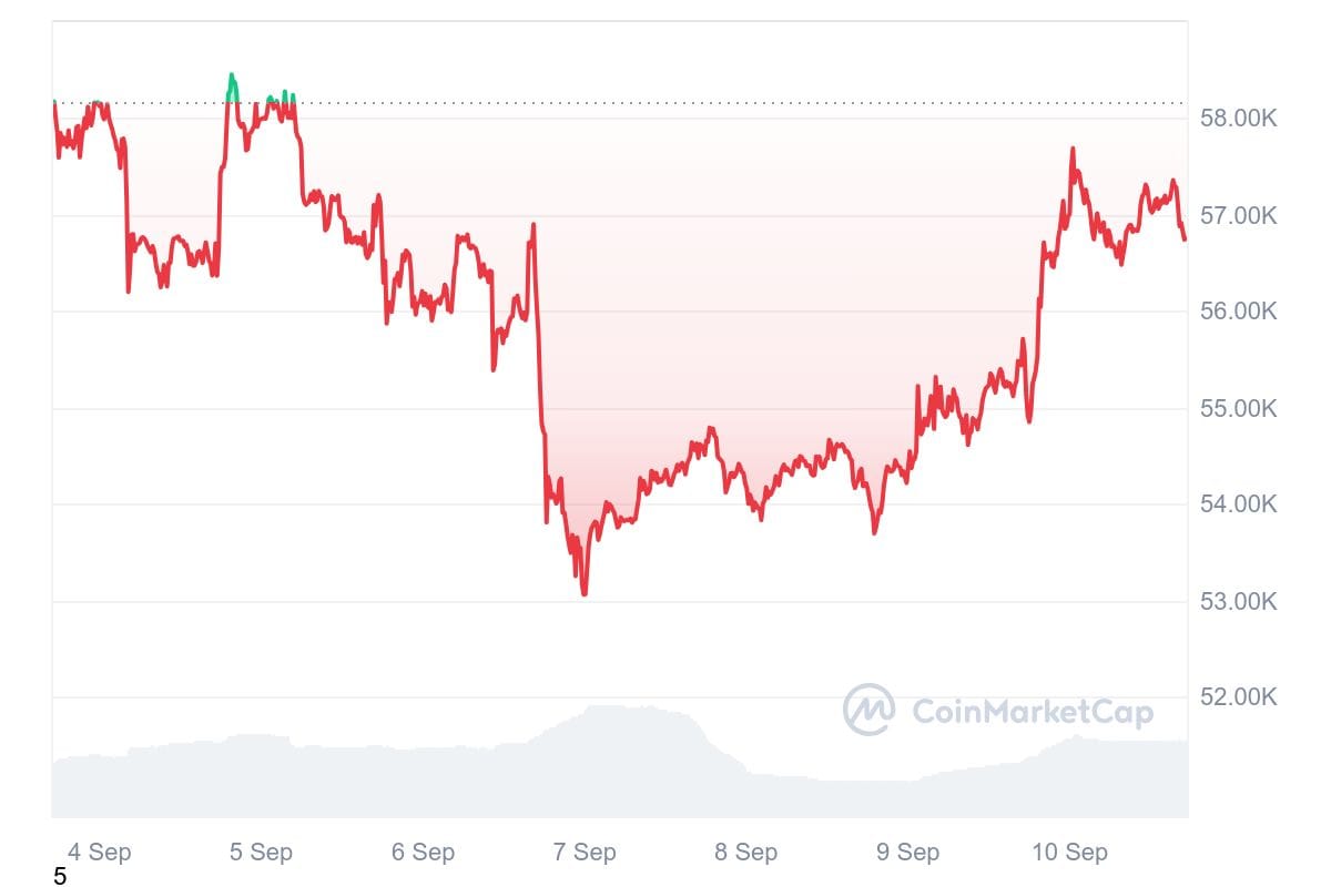 BTC 7D graph coinmarketcap 2 1 Bitcoin Price Analysis - How BTC Performed this Week? BTC 7D graph coinmarketcap 2 1 Bitcoin Price Analysis - How BTC Performed this Week?