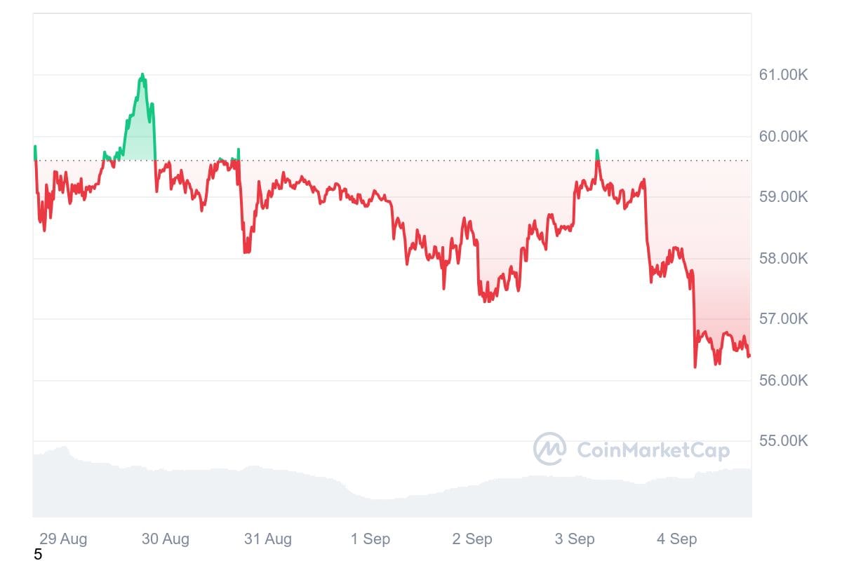 BTC 7D graph coinmarketcap 2 The Real Reason Bitcoin Price Dipped Below $56K BTC 7D graph coinmarketcap 2 The Real Reason Bitcoin Price Dipped Below $56K