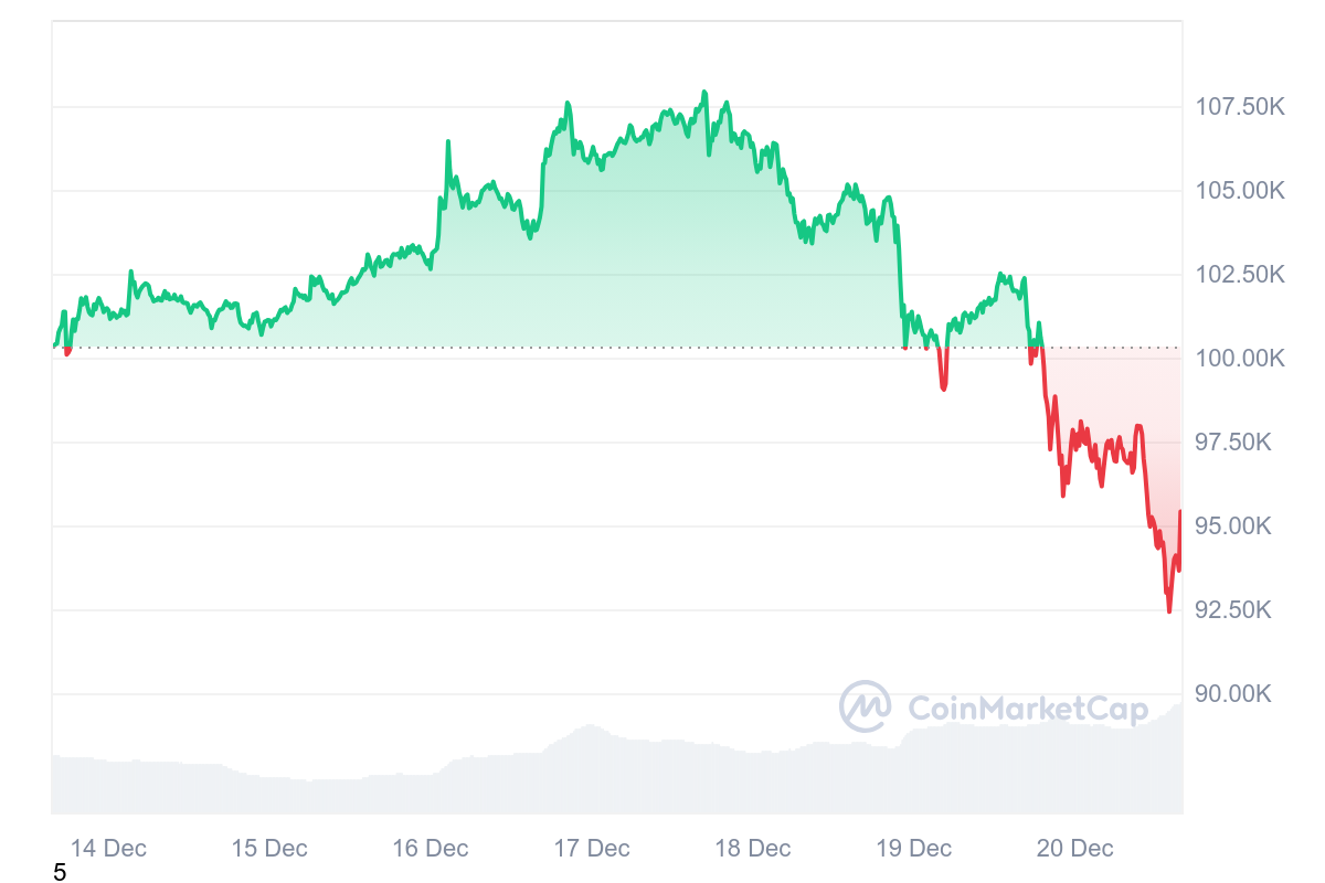 BTC 7D graph coinmarketcap 2 Bitcoin's Wild December: $1B Liquidated, Santa Rally Hopes Hang in the Balance