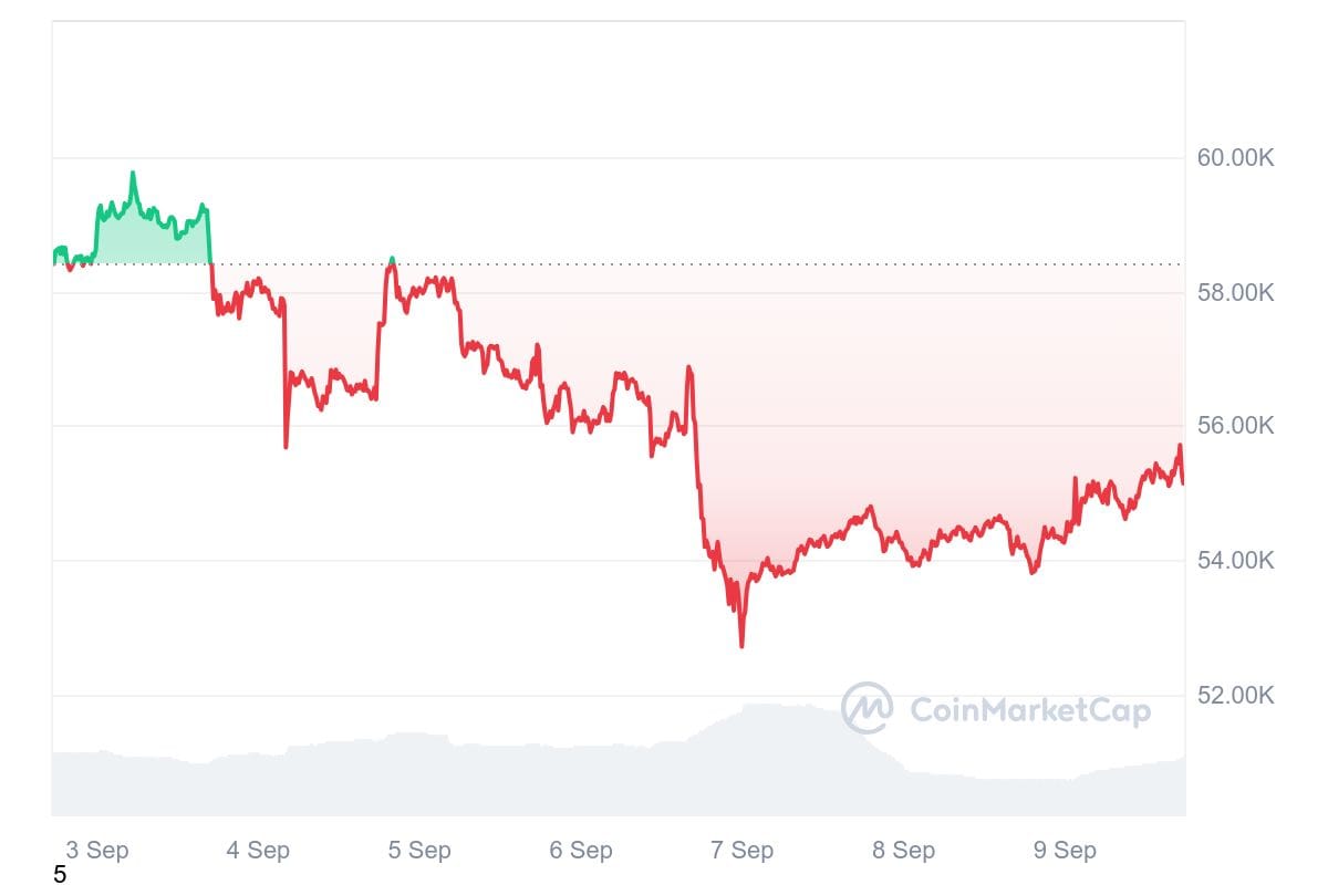 BTC 7D graph coinmarketcap 3 Ethereum Hits Record Low, and VanEck Shuts Down Ethereum ETF
