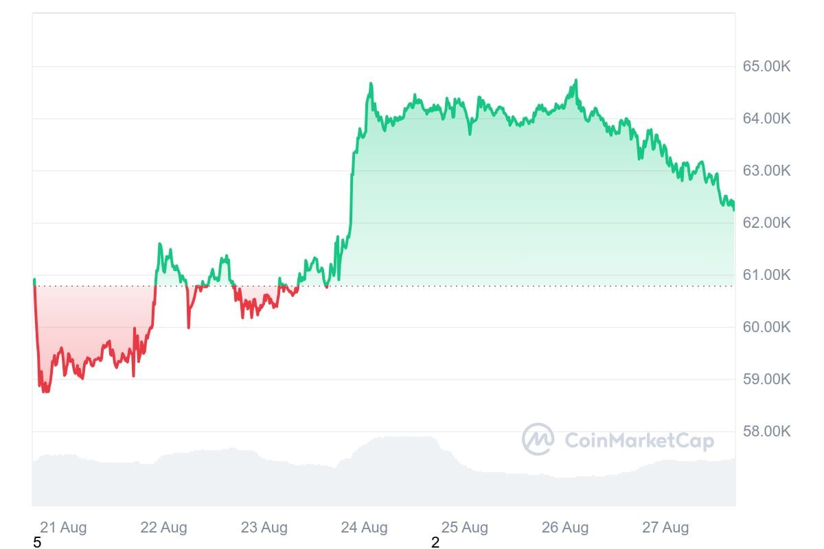 BTC 7D graph coinmarketcap 6 Best Crypto Coins to Buy During Elections