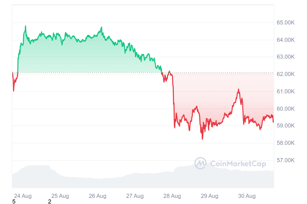 BTC 7D graph coinmarketcap BlackRock's Brazil ETF Launch, Nvidia's Earnings Report, and Bitcoin's Price Decline BTC 7D graph coinmarketcap BlackRock's Brazil ETF Launch, Nvidia's Earnings Report, and Bitcoin's Price Decline